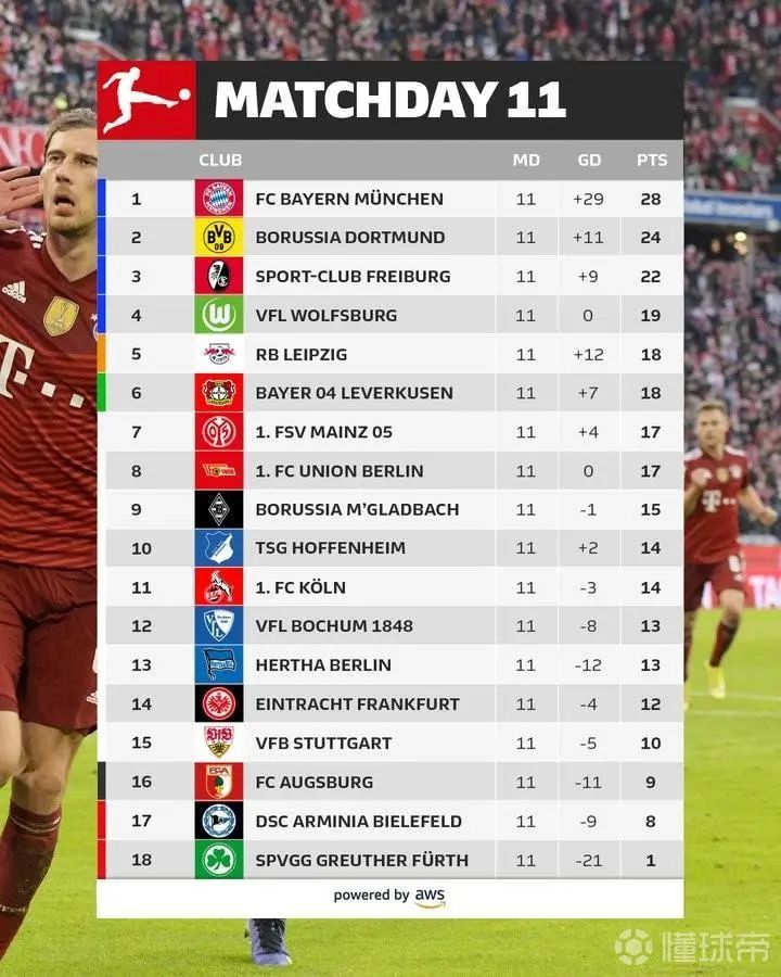  拜仁慕尼黑横扫美因茨继续领跑积分榜  